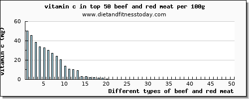 beef and red meat vitamin c per 100g